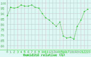 Courbe de l'humidit relative pour Bagnres-de-Luchon (31)