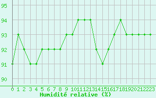 Courbe de l'humidit relative pour Luc-sur-Orbieu (11)