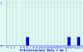 Diagramme des prcipitations pour Valognes (50)