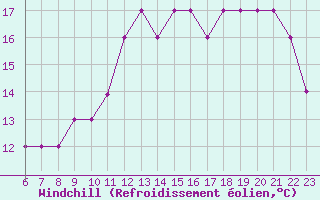 Courbe du refroidissement olien pour Colmar-Ouest (68)