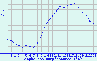 Courbe de tempratures pour Chteaudun (28)