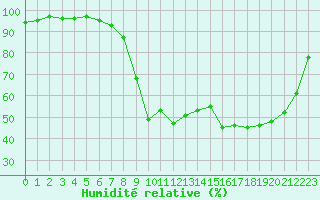 Courbe de l'humidit relative pour Hyres (83)