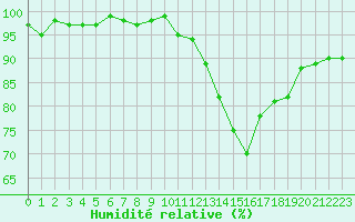 Courbe de l'humidit relative pour Renwez (08)