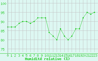 Courbe de l'humidit relative pour Saint-Igneuc (22)