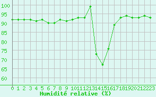 Courbe de l'humidit relative pour Chamonix-Mont-Blanc (74)