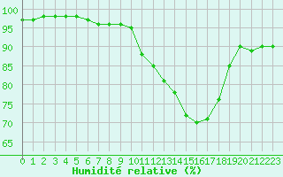 Courbe de l'humidit relative pour Saint-Amans (48)