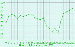 Courbe de l'humidit relative pour Perpignan (66)