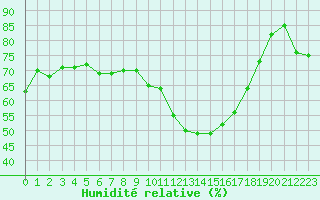 Courbe de l'humidit relative pour Saint-Denis-d'Olron (17)