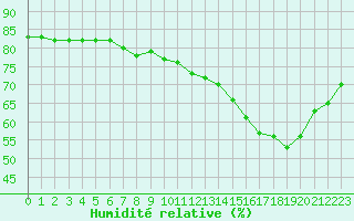 Courbe de l'humidit relative pour Saint-Saturnin-Ls-Avignon (84)