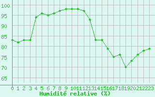 Courbe de l'humidit relative pour Ile d'Yeu - Saint-Sauveur (85)