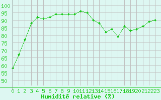 Courbe de l'humidit relative pour Woluwe-Saint-Pierre (Be)