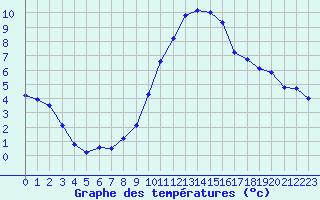 Courbe de tempratures pour Fiscaglia Migliarino (It)