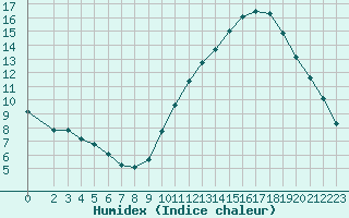 Courbe de l'humidex pour Woluwe-Saint-Pierre (Be)