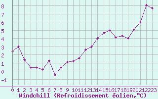 Courbe du refroidissement olien pour Bannay (18)