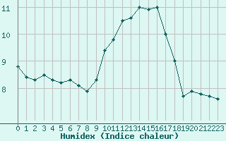 Courbe de l'humidex pour Ouessant (29)