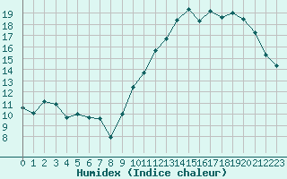 Courbe de l'humidex pour Dax (40)