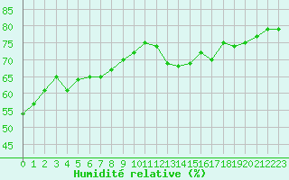 Courbe de l'humidit relative pour Saint-Sorlin-en-Valloire (26)