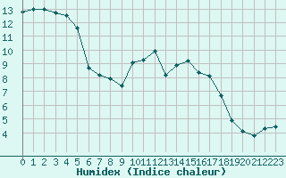 Courbe de l'humidex pour Ploeren (56)