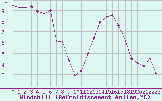 Courbe du refroidissement olien pour Saint-Nazaire-d