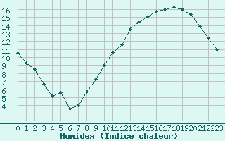 Courbe de l'humidex pour Toulouse-Blagnac (31)