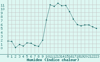 Courbe de l'humidex pour Besson - Chassignolles (03)