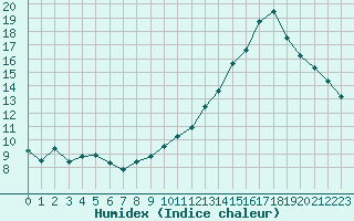 Courbe de l'humidex pour Gourdon (46)