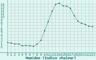 Courbe de l'humidex pour Isle-sur-la-Sorgue (84)