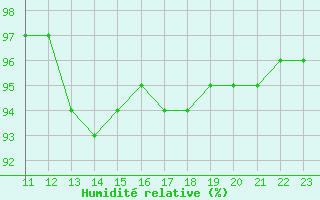 Courbe de l'humidit relative pour Saint-Philbert-sur-Risle (27)