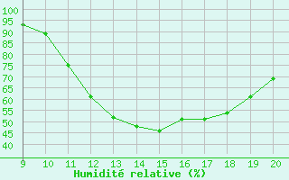 Courbe de l'humidit relative pour Mieussy (74)