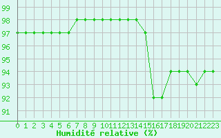 Courbe de l'humidit relative pour Liefrange (Lu)