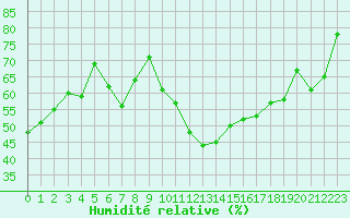Courbe de l'humidit relative pour Saint-Paul-lez-Durance (13)