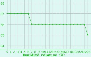 Courbe de l'humidit relative pour Boulaide (Lux)