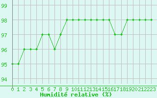 Courbe de l'humidit relative pour Biache-Saint-Vaast (62)