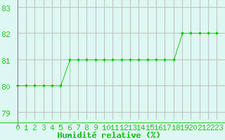 Courbe de l'humidit relative pour Boulaide (Lux)