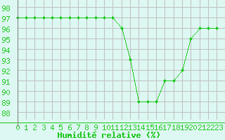 Courbe de l'humidit relative pour Auxerre-Perrigny (89)