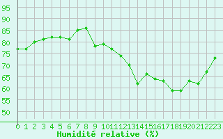 Courbe de l'humidit relative pour Villarzel (Sw)