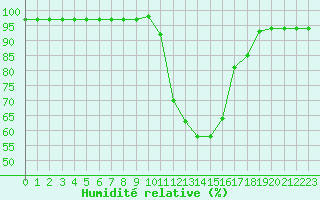 Courbe de l'humidit relative pour Guret Saint-Laurent (23)