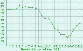 Courbe de l'humidit relative pour Nris-les-Bains (03)