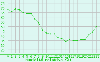 Courbe de l'humidit relative pour Toulon (83)