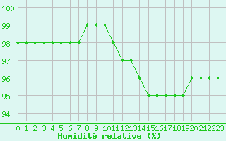 Courbe de l'humidit relative pour Montlimar (26)