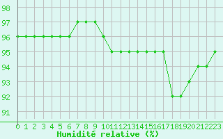 Courbe de l'humidit relative pour Gros-Rderching (57)