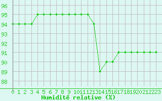 Courbe de l'humidit relative pour Baye (51)