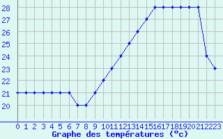 Courbe de tempratures pour Souprosse (40)