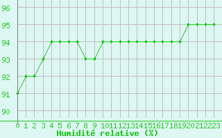 Courbe de l'humidit relative pour Cherbourg (50)