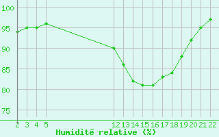 Courbe de l'humidit relative pour Variscourt (02)