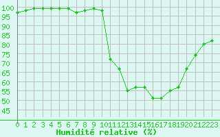 Courbe de l'humidit relative pour Dole-Tavaux (39)