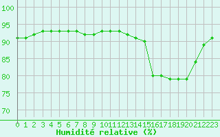 Courbe de l'humidit relative pour Woluwe-Saint-Pierre (Be)