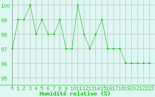 Courbe de l'humidit relative pour Gurande (44)