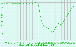 Courbe de l'humidit relative pour Deauville (14)