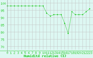 Courbe de l'humidit relative pour Bridel (Lu)
